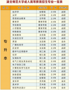2021年湖北師范大學成教招生簡章公布