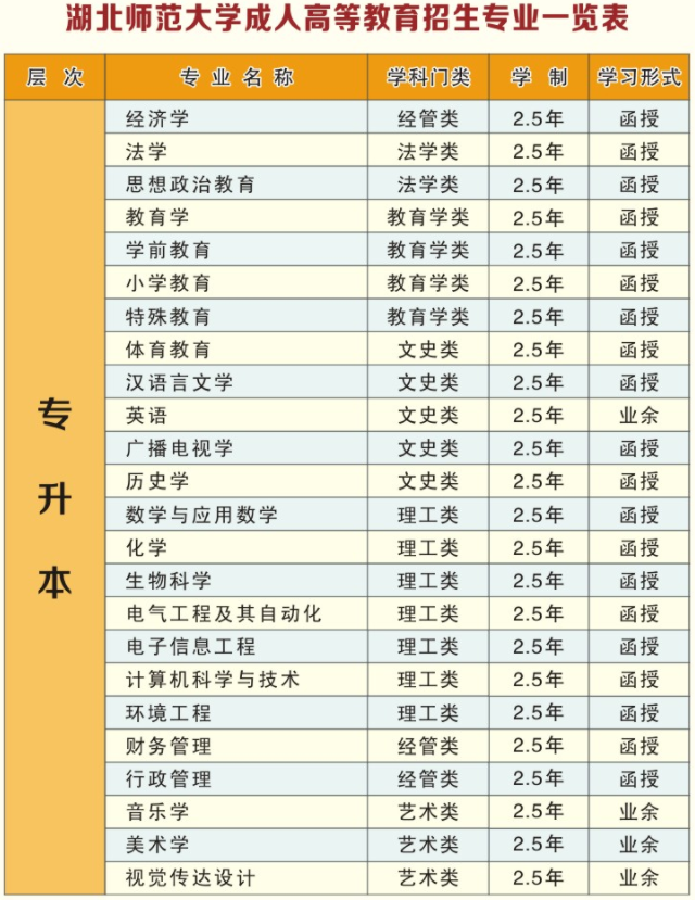 湖北師范大學(xué)2021年成教招生專業(yè)有那些？