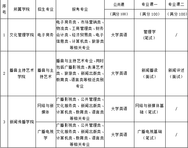 武漢傳媒學院2021年統(tǒng)招專升本考試科目有哪些？