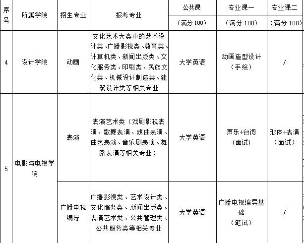 武漢傳媒學院2021年統(tǒng)招專升本考試科目有哪些？