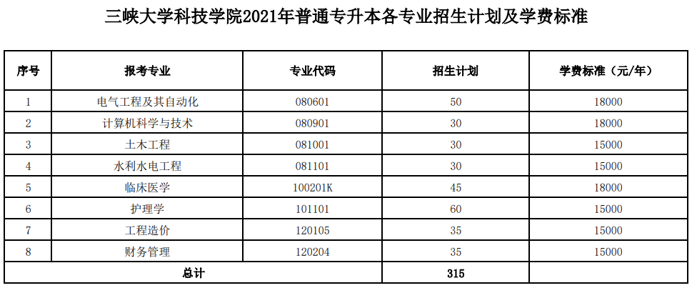 2021年三峽大學(xué)科技學(xué)院專升本學(xué)費(fèi)到底貴不貴？一年要花多少錢？