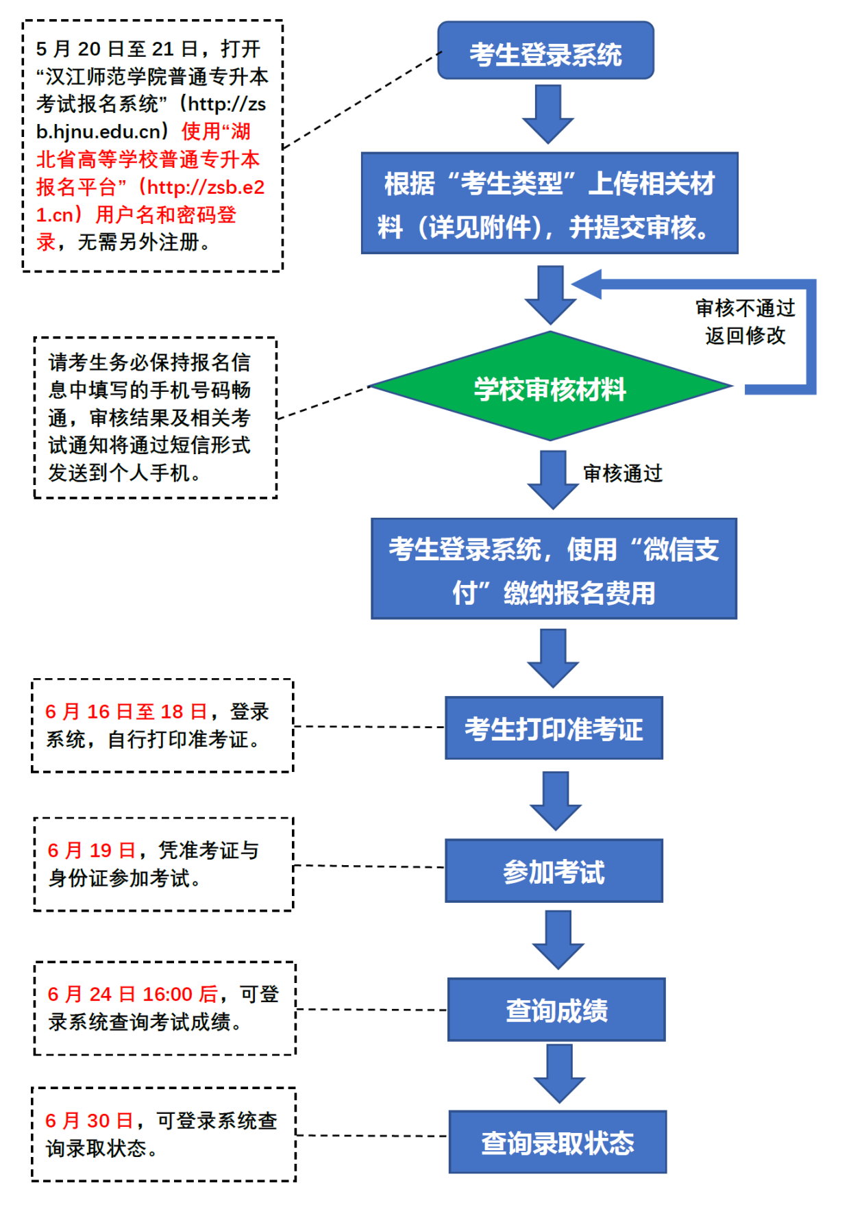 2021年漢江師范學(xué)院專升本網(wǎng)上資格審核的流程