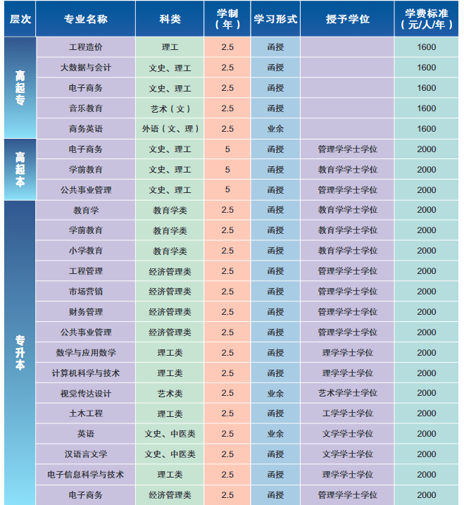 2021年湖北第二師范學(xué)院成教本科一年的學(xué)費是多少？