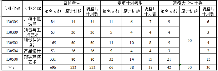 2021年長(zhǎng)江大學(xué)普通專升本部分招生專業(yè)招生計(jì)劃調(diào)整