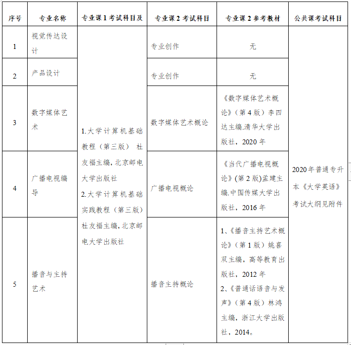 2021年長江大學(xué)專升本有那些參考教材？在復(fù)習(xí)該怎樣利用？