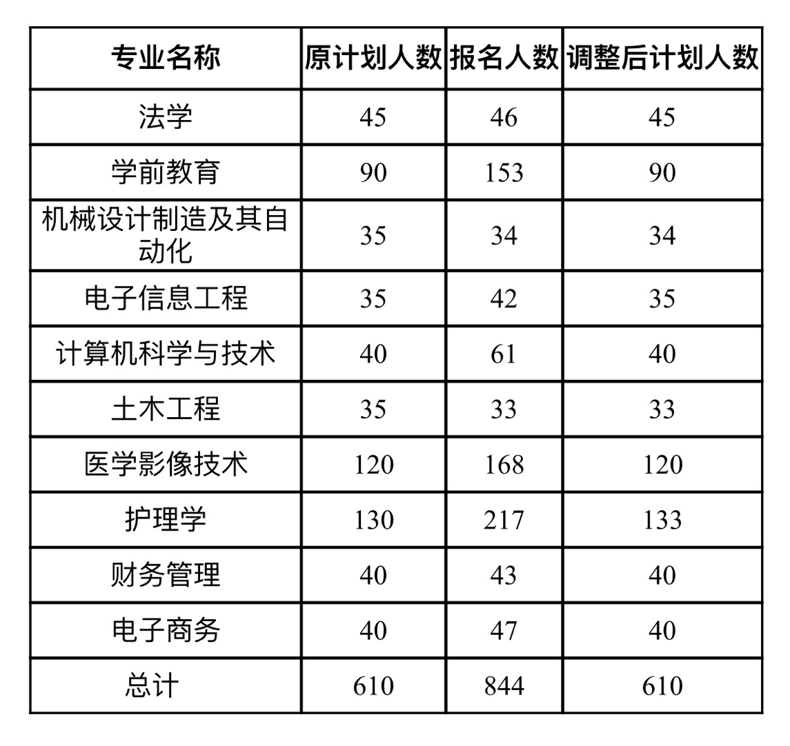 武漢文理學(xué)院專升本2021年專升本報(bào)名人數(shù)共844人，考試難度是不是很大？
