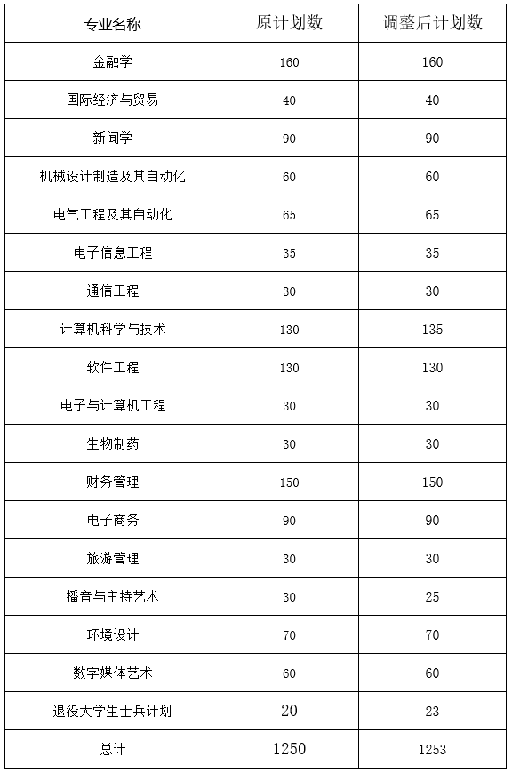 武漢東湖學(xué)院發(fā)布關(guān)于調(diào)整2021年普通專升本招生計劃的公示