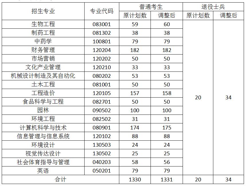 2021年武漢生物工程學院普通專升本分專業(yè)錄取名額調整公示