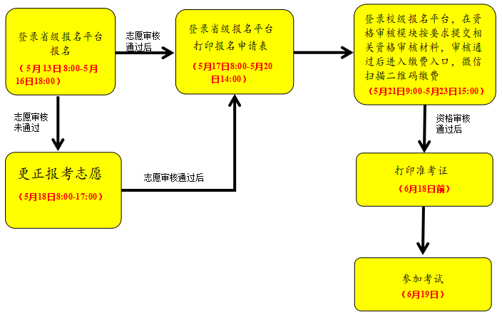 2021年武漢文理學(xué)院專升本資格審核流程是怎樣的？