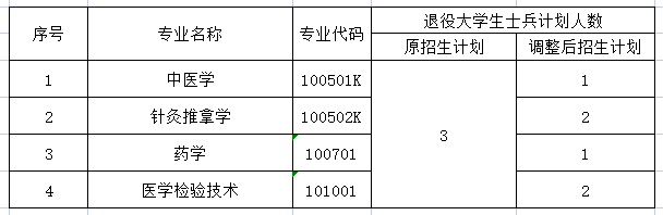 湖北中醫(yī)藥大學(xué)2021年普通專升本招生計劃調(diào)整公示