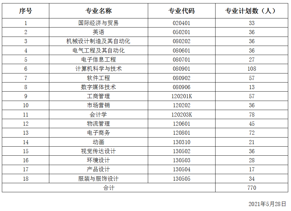 武漢紡織大學(xué)外經(jīng)貿(mào)學(xué)院2021年普通專(zhuān)升本分專(zhuān)業(yè)招生計(jì)劃調(diào)整公示