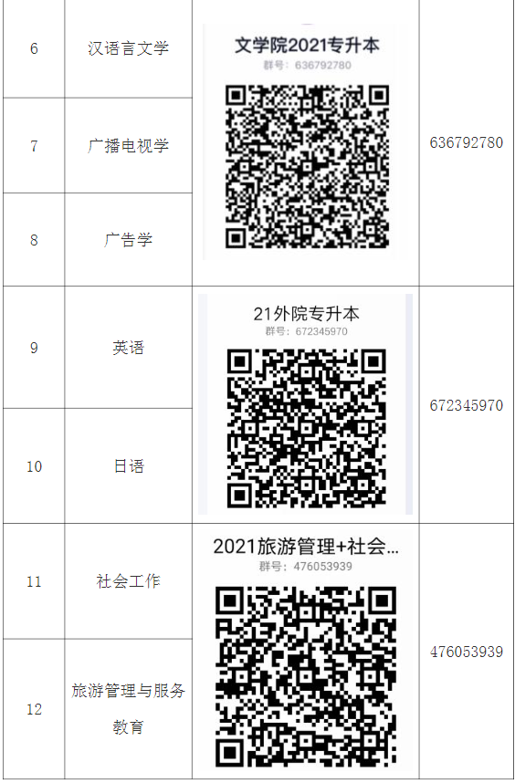 2021年湖北師范大學(xué)專升本各招生專業(yè)考生QQ群