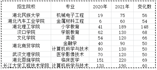 2021年湖北專升本哪些院校招生專業(yè)進(jìn)行了擴(kuò)招？