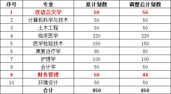 2021年湖北恩施學(xué)院普通專升本招生計劃調(diào)整方案