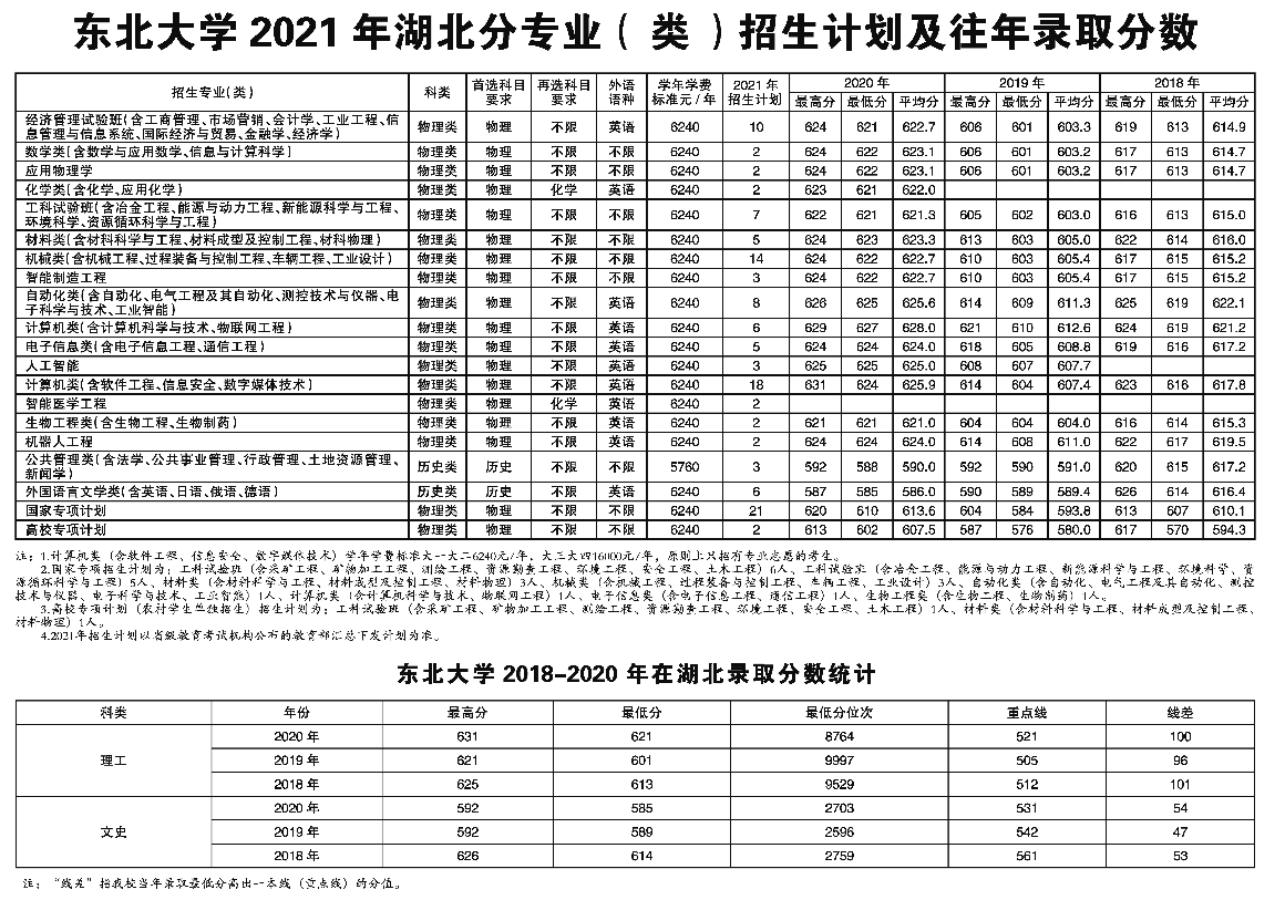 2021年招生計(jì)劃及2020年錄取分?jǐn)?shù)線