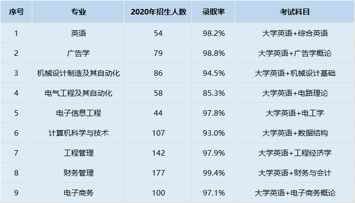 2021年文華學(xué)院普通專升本錄取率高嗎？