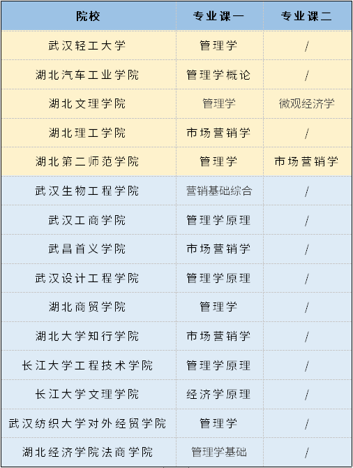 2021年湖北專升本15所院校市場(chǎng)營(yíng)銷專業(yè)分別考什么？