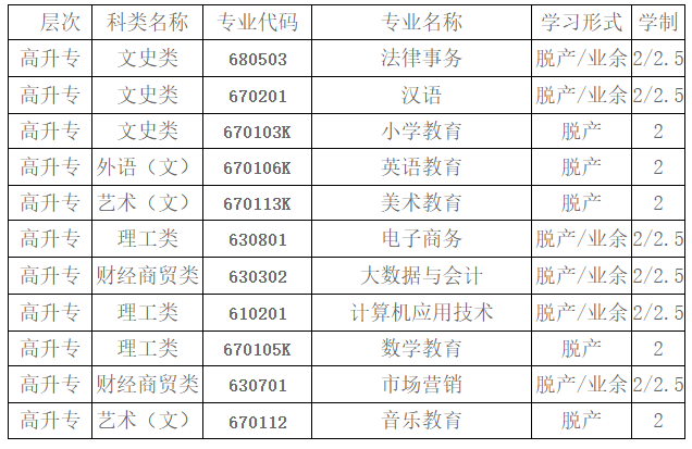 2021年十堰教育學院成考專科教育招生簡章