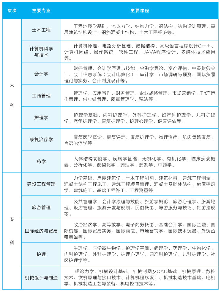 武漢輕工大學(xué)2021年成考主要招生專業(yè)及課程介紹