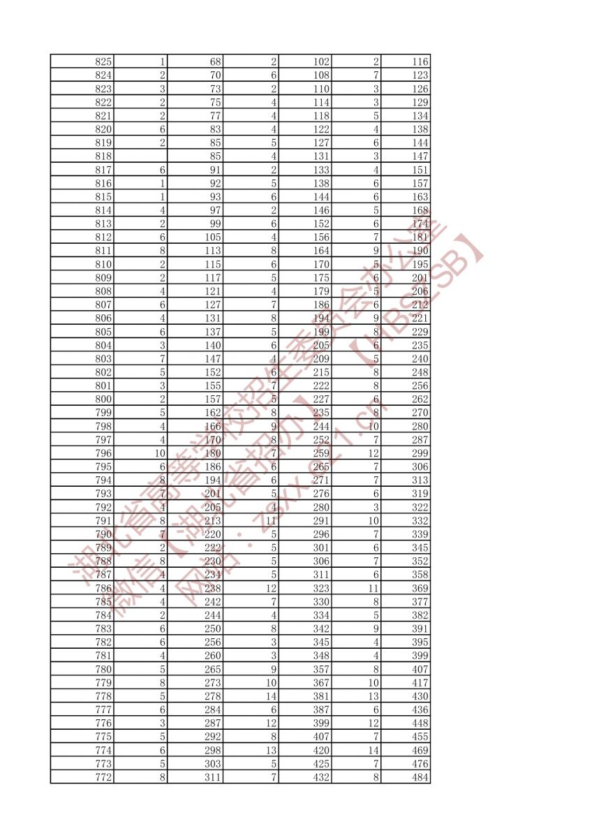 2021年戲劇與影視文學(xué)類兩個專業(yè)一分一段表（?？疲?