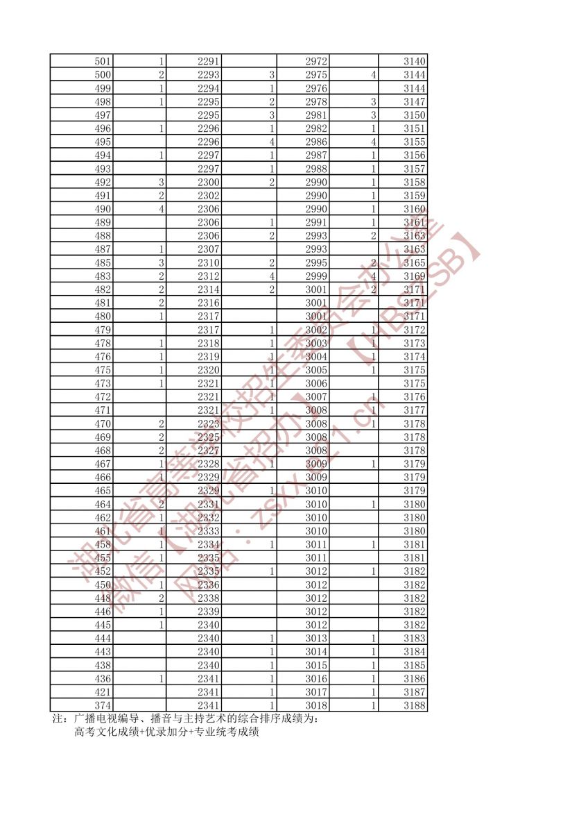 2021年戲劇與影視文學(xué)類兩個專業(yè)一分一段表（專科）8