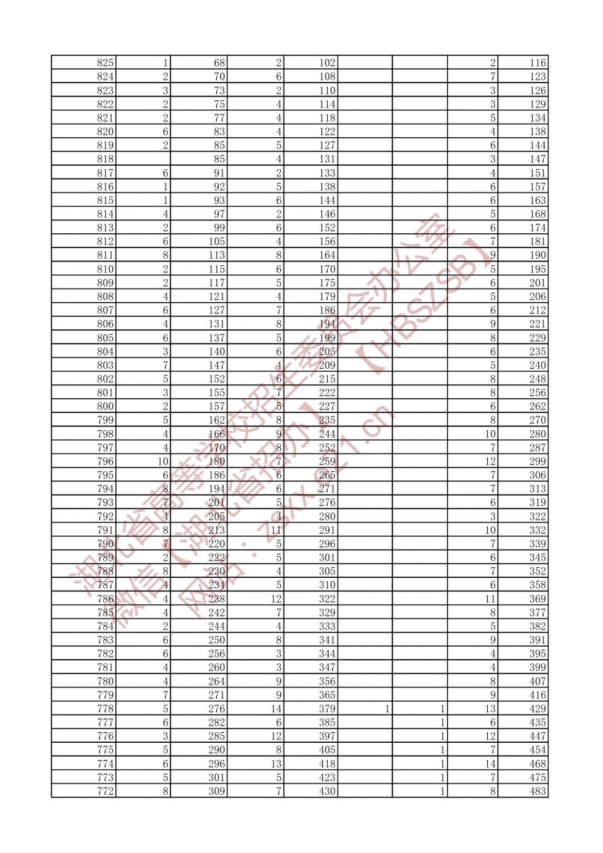 2021年戲劇與影視文學(xué)類(lèi)三個(gè)專(zhuān)業(yè)方向一分一段表（本科）2