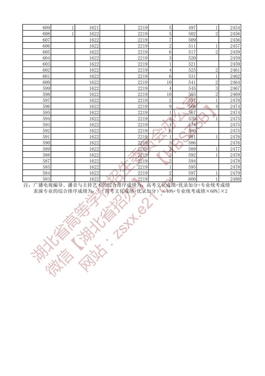 2021年戲劇與影視文學(xué)類(lèi)三個(gè)專(zhuān)業(yè)方向一分一段表（本科）6