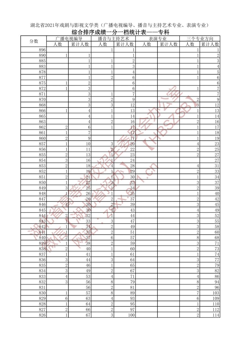 2021年戲劇與影視文學(xué)類三個專業(yè)方向一分一段表（?？疲?