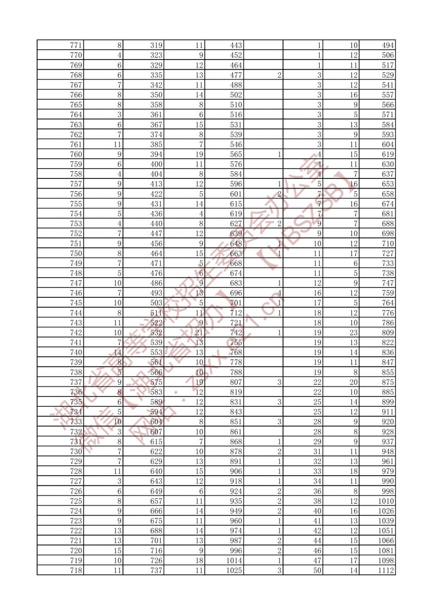2021年戲劇與影視文學(xué)類三個專業(yè)方向一分一段表（?？疲?