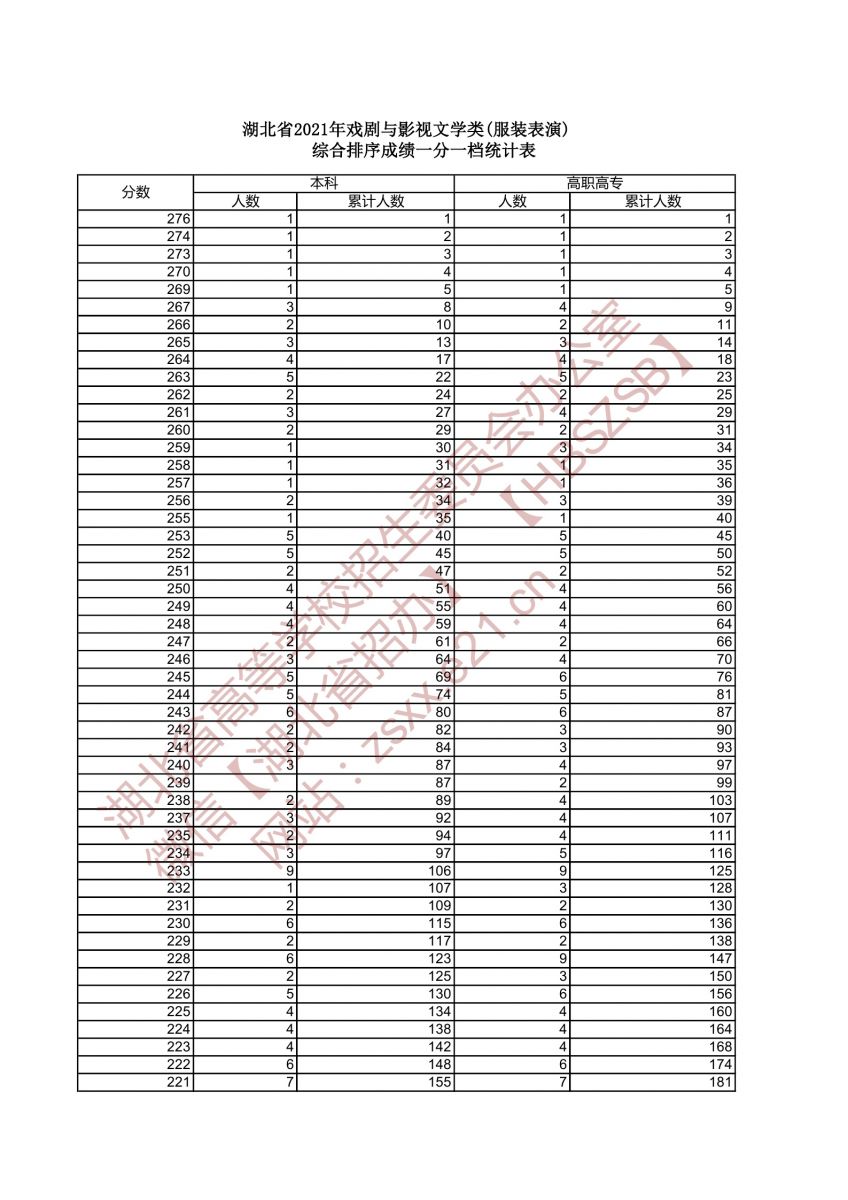 2021年戲劇與影視文學(xué)類（服裝表演專業(yè)）綜合排序成績一分一檔統(tǒng)計(jì)表1
