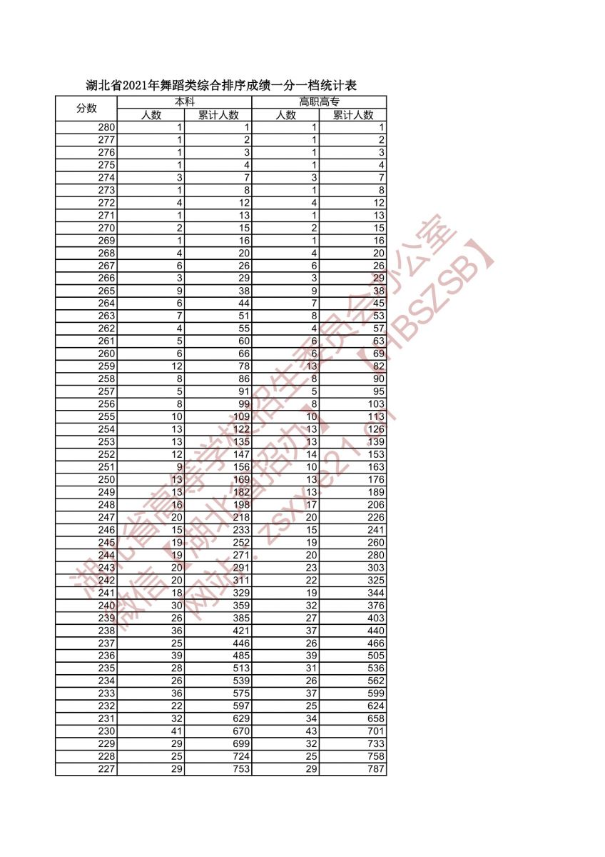 2021年湖北高考舞蹈類綜合排序成績一分一檔統(tǒng)計(jì)表1