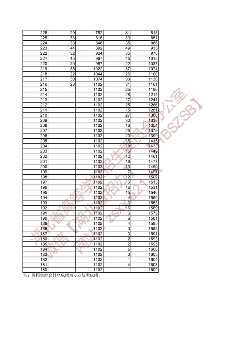 2021年湖北高考舞蹈類綜合排序成績一分一檔統(tǒng)計(jì)表2