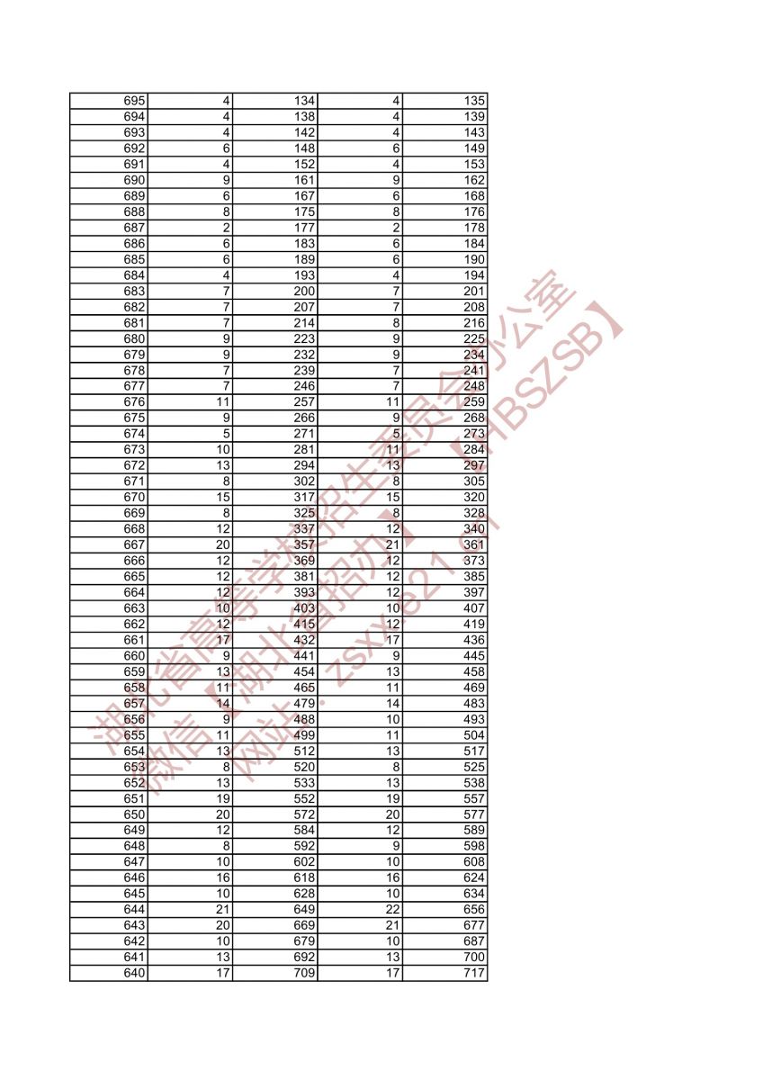 2021年湖北高考音樂(lè)學(xué)類(lèi)類(lèi)綜合排序成績(jī)一分一檔統(tǒng)計(jì)表2