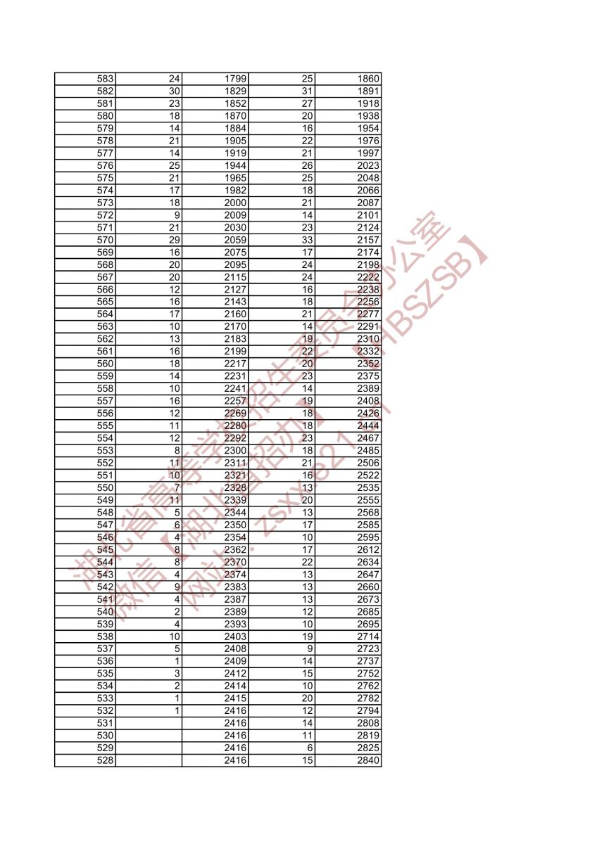 2021年湖北高考音樂(lè)學(xué)類(lèi)類(lèi)綜合排序成績(jī)一分一檔統(tǒng)計(jì)表4