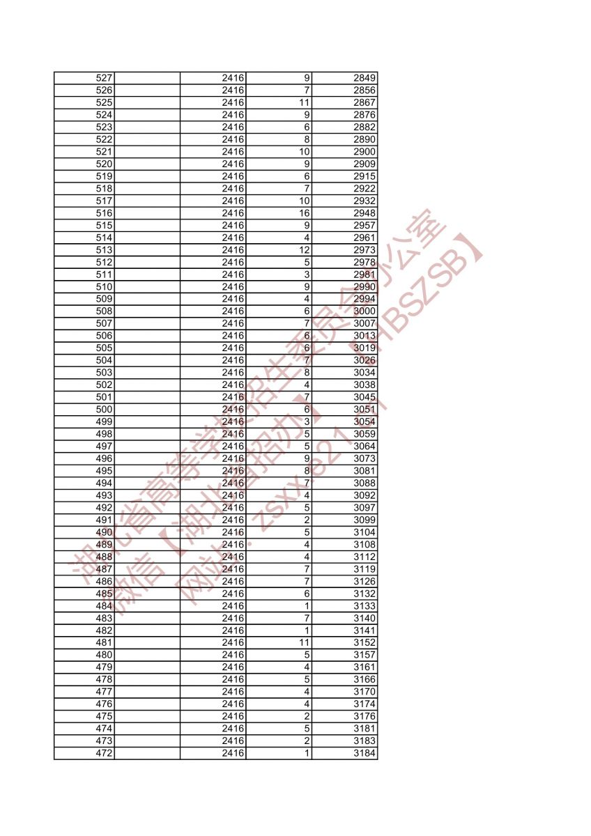 2021年湖北高考音樂(lè)學(xué)類(lèi)類(lèi)綜合排序成績(jī)一分一檔統(tǒng)計(jì)表5