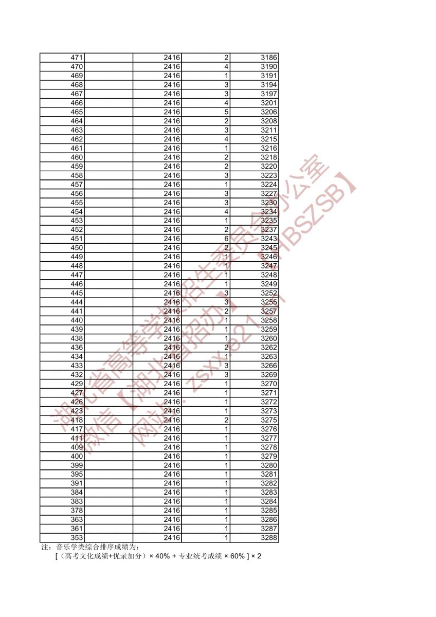2021年湖北高考音樂(lè)學(xué)類(lèi)類(lèi)綜合排序成績(jī)一分一檔統(tǒng)計(jì)表6