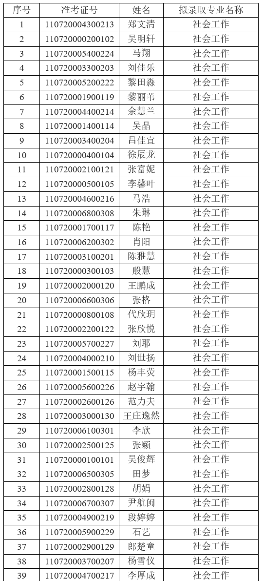 2021年江漢大學普通專升本(普通計劃)預(yù)錄取名單公示
