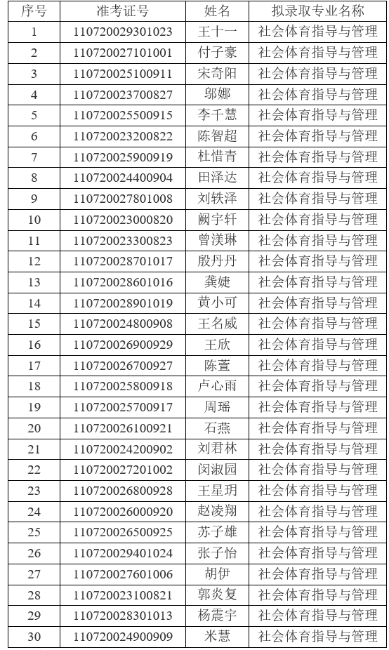 2021年江漢大學普通專升本(普通計劃)預(yù)錄取名單公示