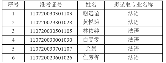 2021年江漢大學普通專升本(普通計劃)預(yù)錄取名單公示