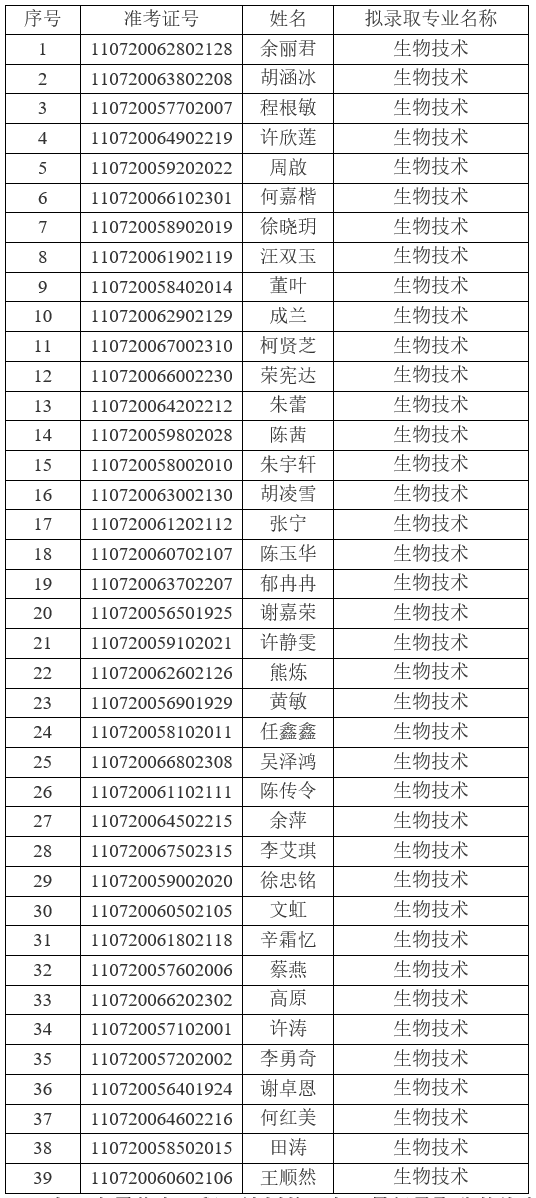 2021年江漢大學普通專升本(普通計劃)預(yù)錄取名單公示