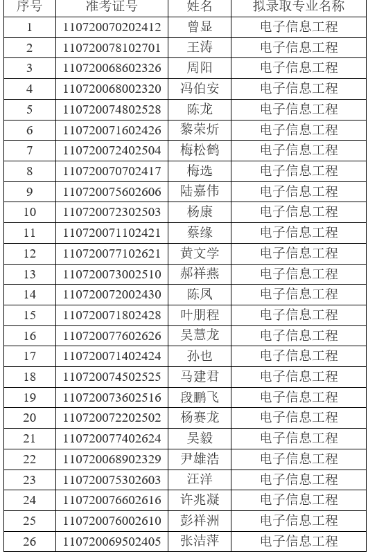 2021年江漢大學普通專升本(普通計劃)預(yù)錄取名單公示