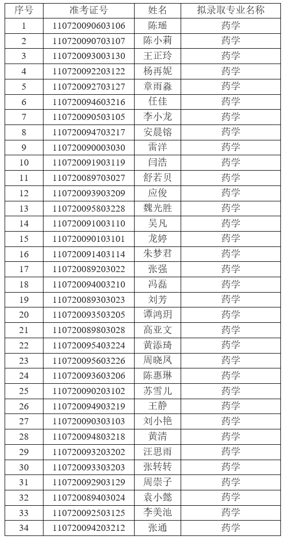 2021年江漢大學普通專升本(普通計劃)預(yù)錄取名單公示