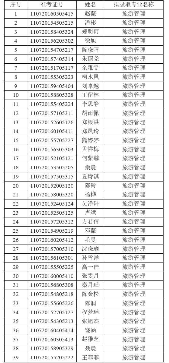 2021年江漢大學普通專升本(普通計劃)預(yù)錄取名單公示