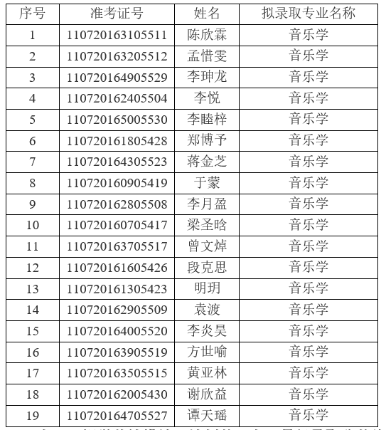 2021年江漢大學普通專升本(普通計劃)預(yù)錄取名單公示