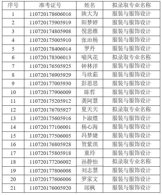 2021年江漢大學普通專升本(普通計劃)預(yù)錄取名單公示