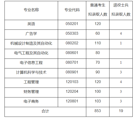 2021年文華學院普通專升本預錄取名單公示