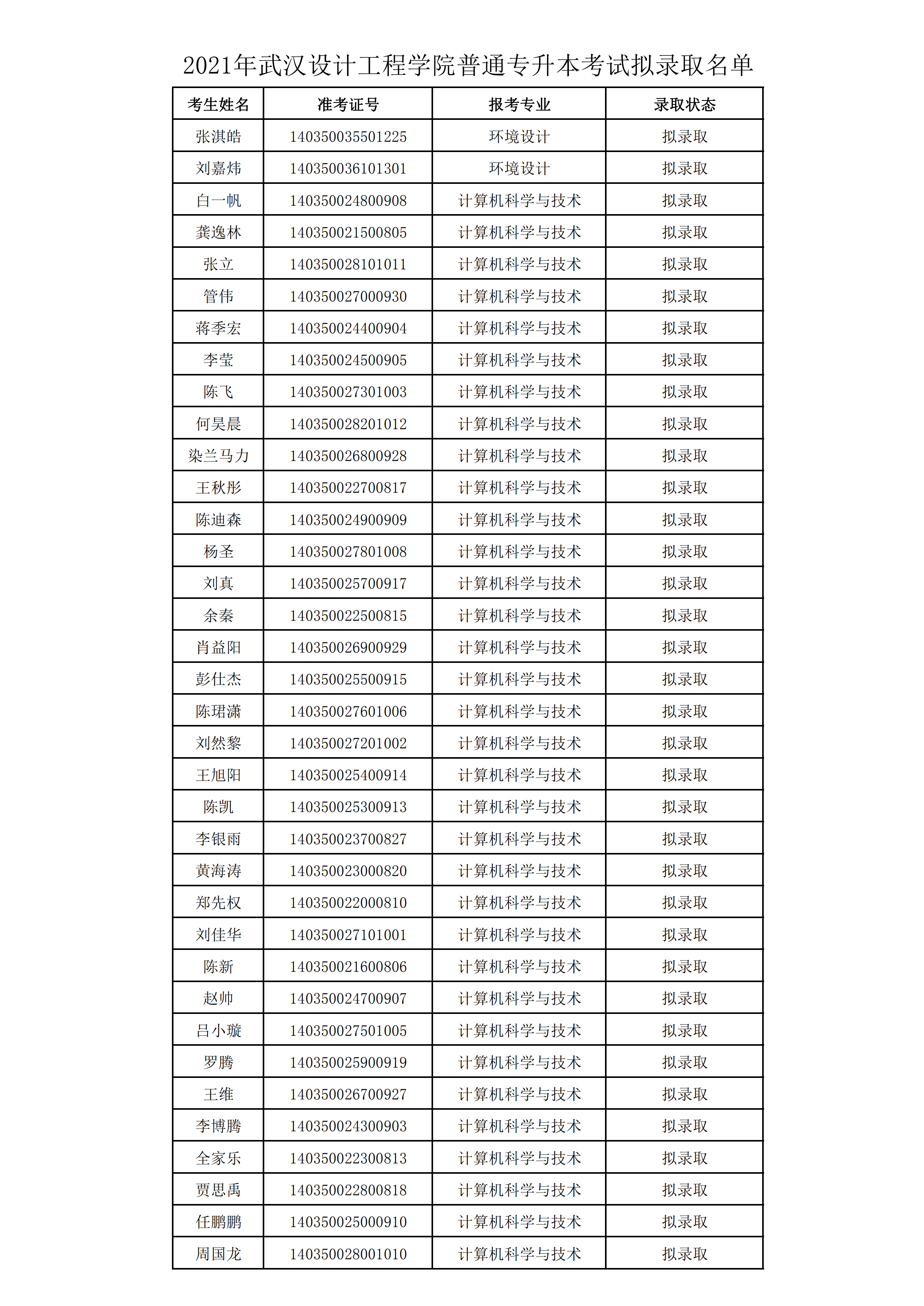 2021年武漢設(shè)計工程學(xué)院普通專升本預(yù)錄取名單