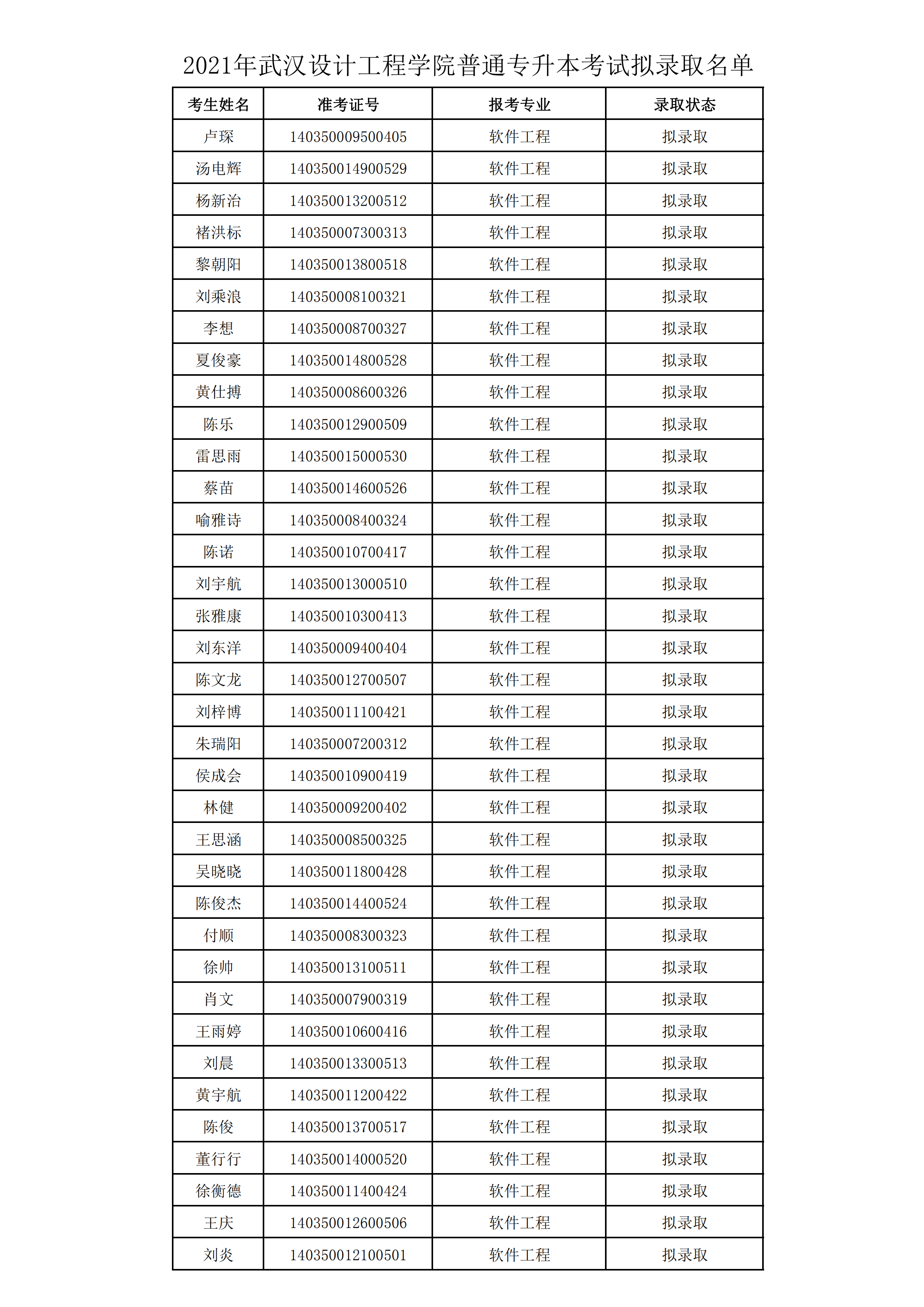 2021年武漢設(shè)計工程學(xué)院普通專升本預(yù)錄取名單