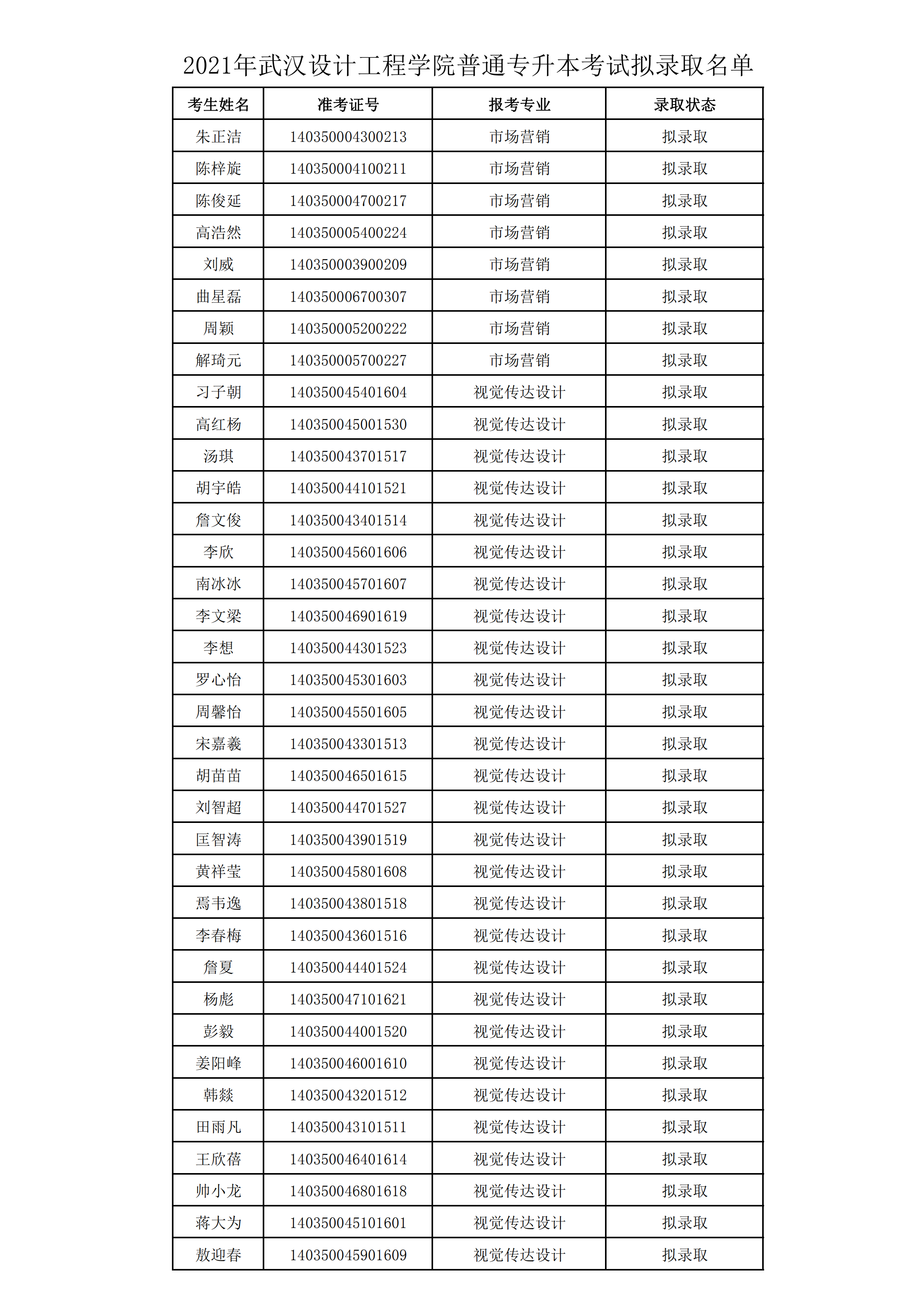 2021年武漢設(shè)計工程學(xué)院普通專升本預(yù)錄取名單