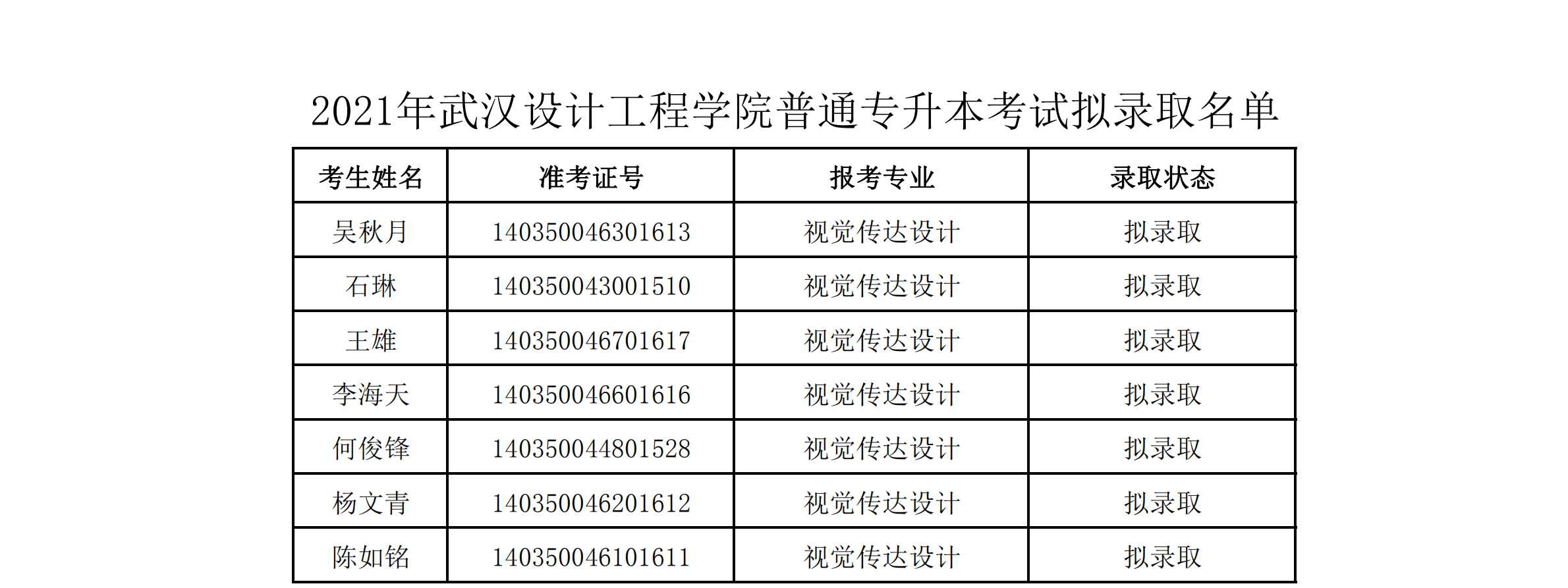 2021年武漢設(shè)計工程學(xué)院普通專升本預(yù)錄取名單